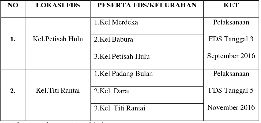 Tabel pembagian 2 lokasi FDS di kecamatan Medan Baru yakni : 
