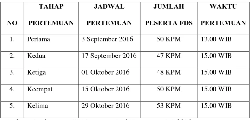 Tabel jumlah kehadiran keikutsertaan peserta penerima PKH dalam 