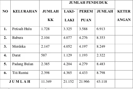 Tabel Jumlah Penduduk Kecamatan Medan Baru Tahun 2016 : 