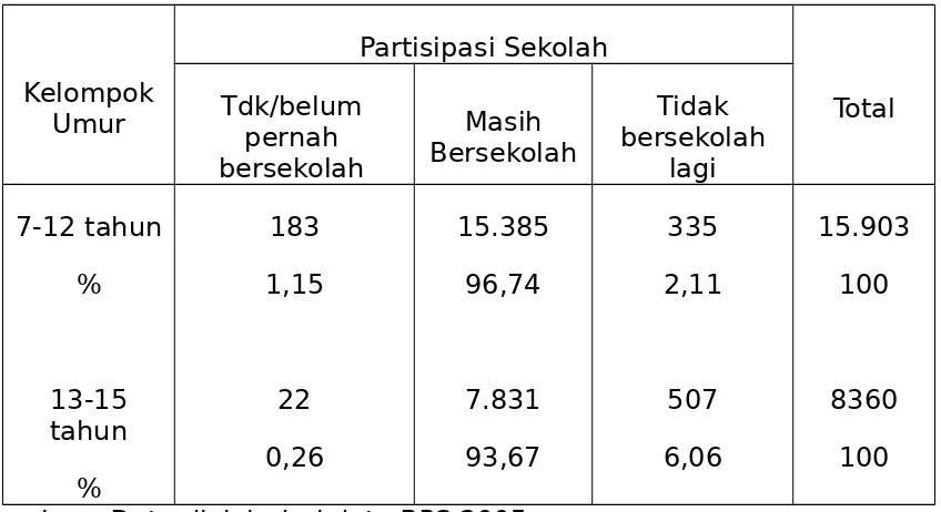 Tabel  1.  Partisipasi  Sekolah  Penduduk  Usia  7-15  tahun  BerdasarkanKelompok Umur di Kota Banda Aceh
