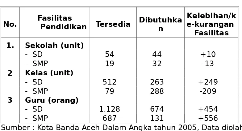 Tabel. 2.   Ketersediaan dan Kebutuhan Gedung Sekolah, kelas dan Guru                 untuk SD dan SLTP di Kota Banda Aceh Tahun 2005                  berdasarkan   data jumlah murid 