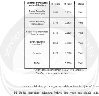 Hasil Uji Validitas Variabel X (Kualitas Tabel 1.2  