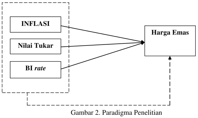 Gambar 2. Paradigma Penelitian 