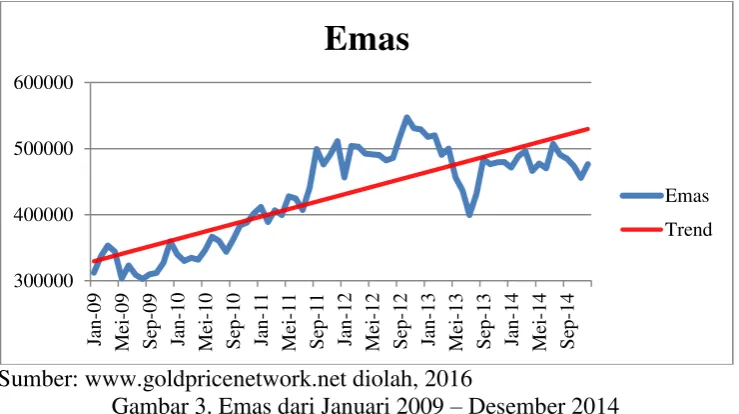 Gambar 3. Emas dari Januari 2009 – Desember 2014 