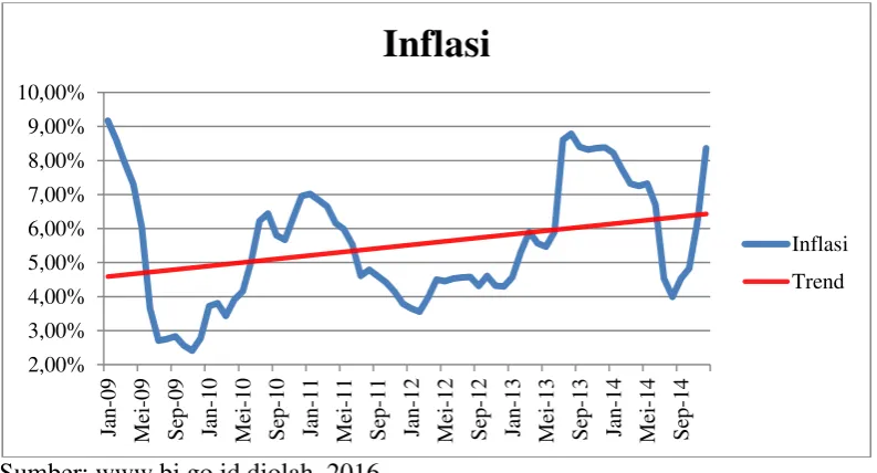 Gambar 4. Inflasi dari Januari 2009 – Desember 2014 