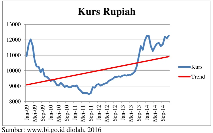 Gambar 5. Kurs dari Januari 2009 – Desember 2014 