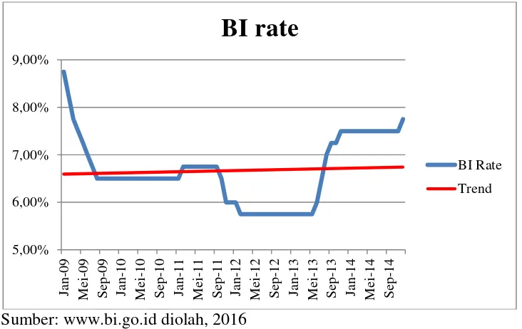 Gambar 6. BI rate dari Januari 2009 – Desember 2014 