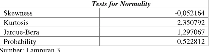 Tabel 4.1 Hasil Uji Normalitas 