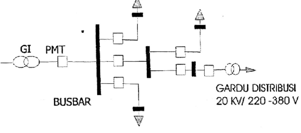 Gambar 2.1 Konfigurasi jaringan radial 