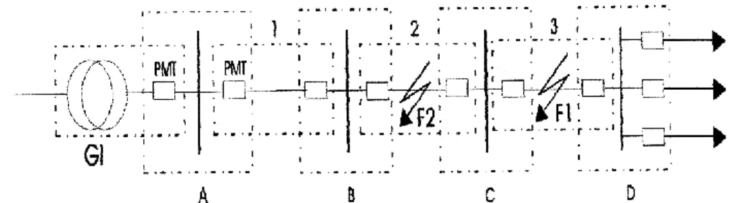 Gambar 2.6 Saluran primer radial yang diproteksi dengan relai arus lebih  Relai  1  bertugas  memisahkan  gangguan  yang  terjadi  pada  daerah  A-B,  relai  2  untuk  daerah  B-C  dan  relai  3  untuk  daerah  C-D