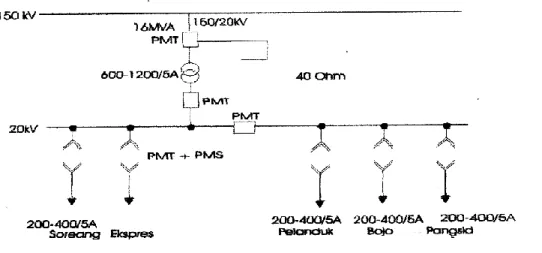 Gambar 3.1 Single line diagram transformator 