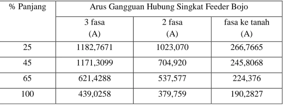 Tabel 3.4 Arus Gangguan Hubung Singkat Feeder Bojo 