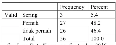 Tabel 4.42 