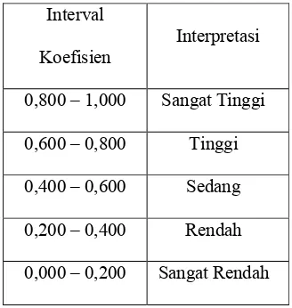 Tabel 5. Pedoman untuk Memberikan Interpretasi terhadap Koefisien Korelasi (r)