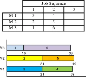 Table 6. Job sequence on machines for Case 1 using G & T method 