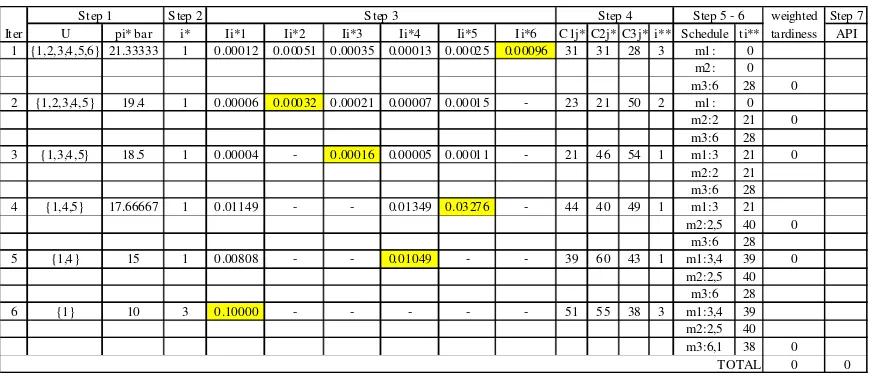 Table 8. Job sequence on machines for Case 1 using G & T method 