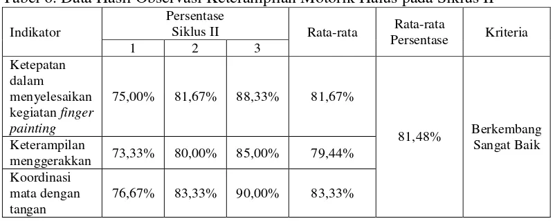 Tabel 6. Data Hasil Observasi Keterampilan Motorik Halus pada Siklus II 