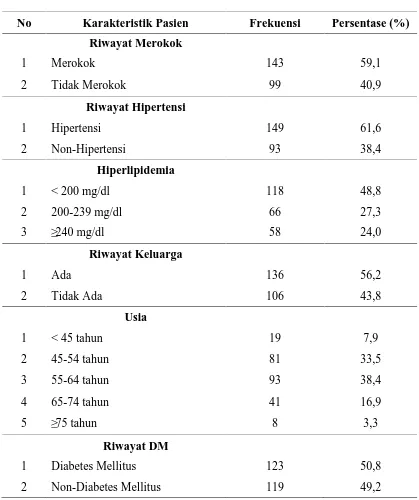 Tabel 5.2. Distribusi Frekuensi Pasien PJK Berdasarkan Faktor RisikoMayor
