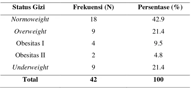 Tabel 5.13 Distribusi Frekuensi Status Gizi Pasien KNF setelah 