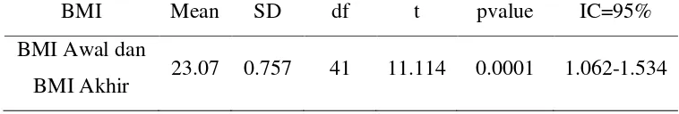 Tabel 5.15 Perbedaan BMI Pada Pasien Karsinoma Nasofaring 