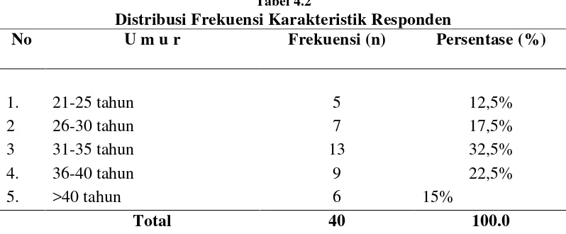 Tabel 4.2 Distribusi Frekuensi Karakteristik Responden 