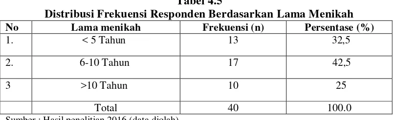 Tabel 4.5 Distribusi Frekuensi Responden Berdasarkan Lama Menikah  