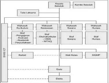 Gambar 1.1 : Struktur Organisasi SMK 1 Pundong 