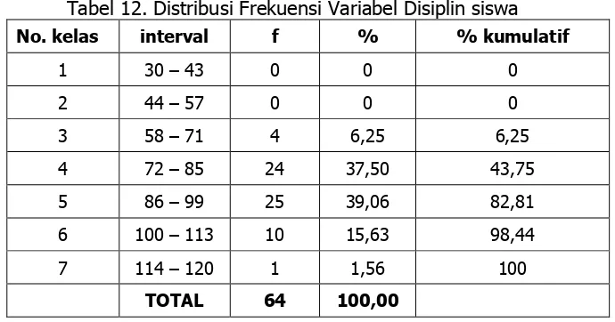 Tabel 12. Distribusi Frekuensi Variabel Disiplin siswa 