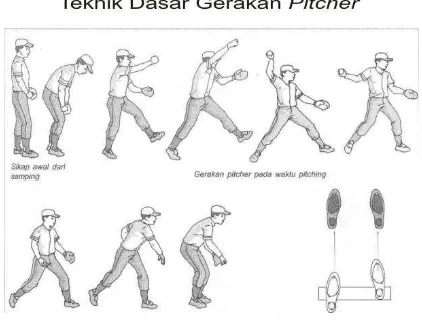 Gambar 3. Lemparan Pitcher SoftballSumber : PE. SMA N 1 Kota Tangerang (2012)   