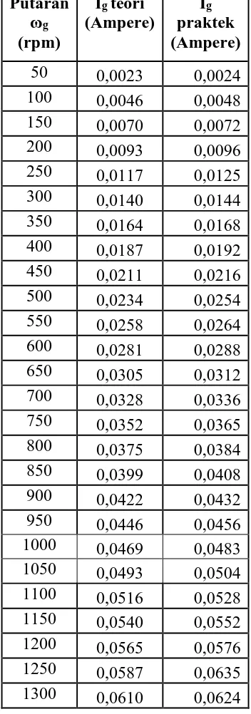 Grafik Generator Magnet Biasa 