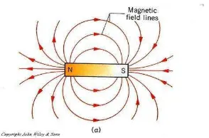 Gambar 2.2 (a) susunan magnet elementer besi/baja sebelum menjadi magnet (b) susunan 