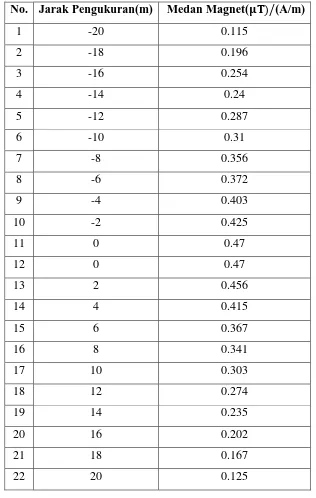 Tabel 4.2 Data Medan Magnet menggunakan Alat Rancangan sendiri 