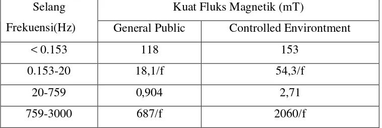 Tabel 2.2 Batas Medan Magnet pada lingkungan umum dan kerja berdasarkan  IEEE Limit Kuat Medan Magnet yang diizinkan berdasarkan IEEE std.C95.6-2000 
