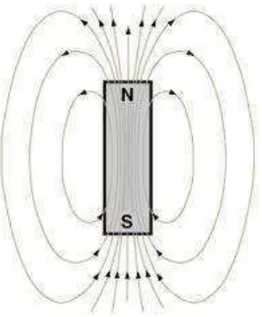 Gambar 2.3 Medan magnet pada kawat loop 