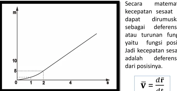 Grafik Kecepatan 