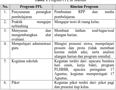Tabel. 1 Program PPL di Sekolah 