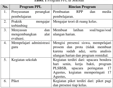 Tabel. 1 Program PPL di Sekolah 