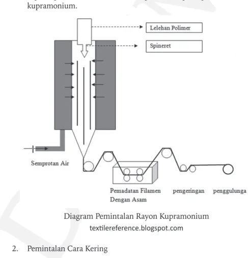 Diagram Pemintalan Rayon Kupramonium textilereference.blogspot.com