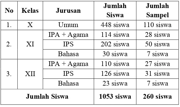 Tabel 2. Data distribusi siswa kelas X, XI, dan XII dan Madrasah 