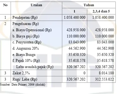 Tabel 8. Ikhtisar Rugi/ Laba Usaha Kerupuk SKS pada Tahun 2006 