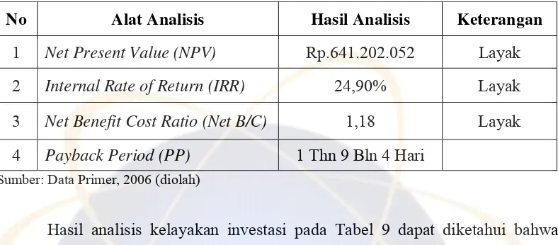 Tabel 9. Hasil Analisis Kelayakan Finansial Kerupuk SKS (Modal Pinjaman 30%)  