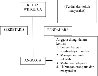 Gambar 1. Struktur Komite Sekolah (Syaiful Sagala, 2007: 240) 