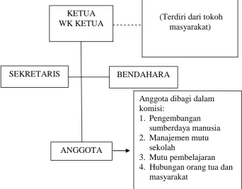 Gambar 1. Struktur Komite Sekolah (Syaiful Sagala, 2007: 240) 