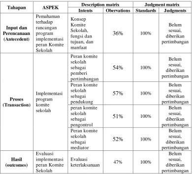 Tabel 7. Data hasil evaluasi implementasi program komite sekolah 