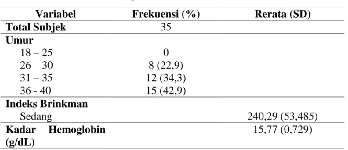 Tabel 4.2 Karakteristik Subjek Perokok Aktif 