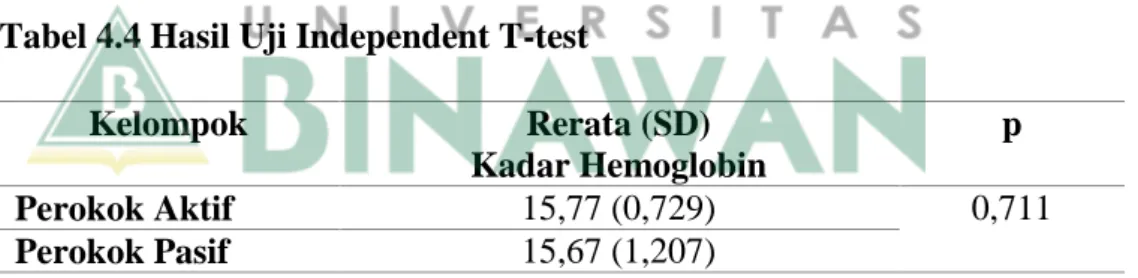 Tabel 4.4 Hasil Uji Independent T-test 