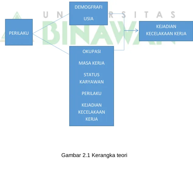 Gambar 2.1 Kerangka teori      