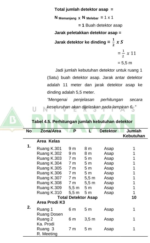 Tabel 4.5. Perhitungan jumlah kebutuhan detektor  No  Zona/Area  P  L  Detektor  Jumlah 