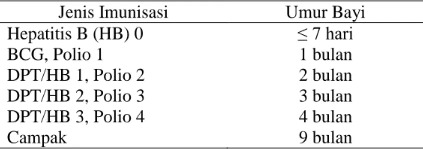 Tabel 2.4 Jadwal Pemberian Lima Imunisasi Dasar 