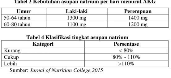 Tabel 3 Kebutuhan asupan natrium per hari menurut AKG 